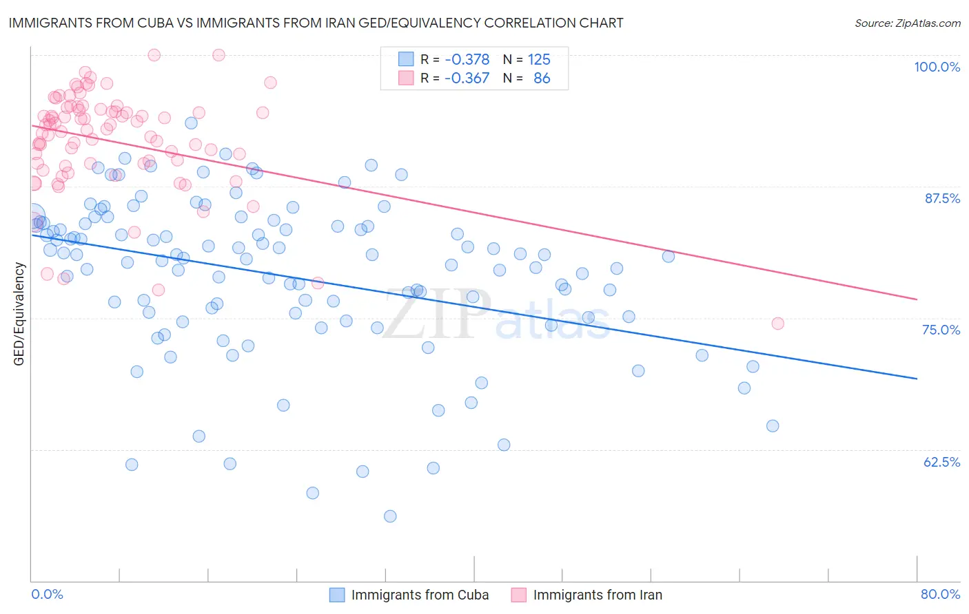 Immigrants from Cuba vs Immigrants from Iran GED/Equivalency