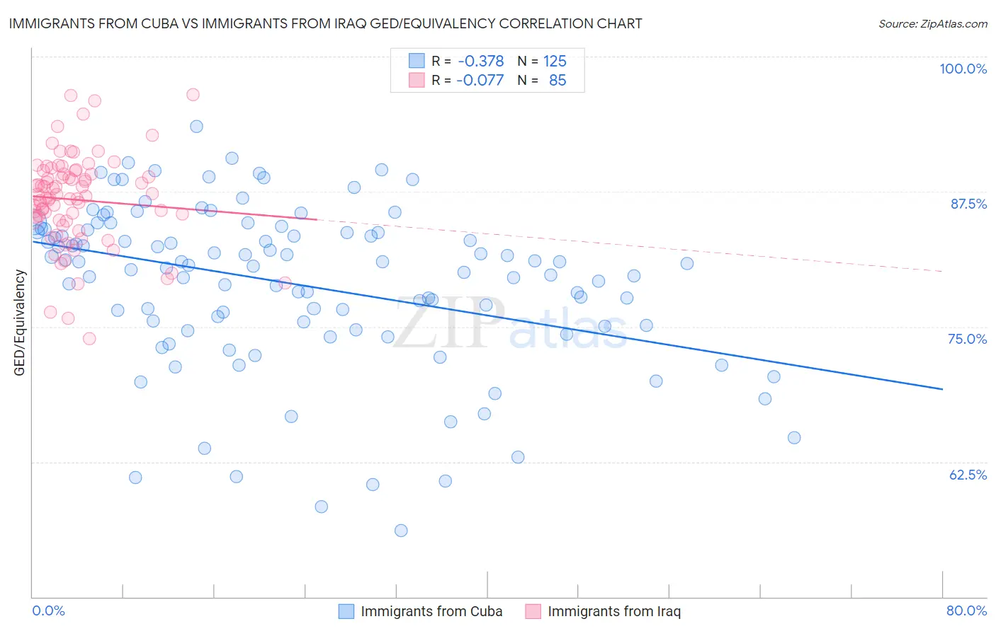 Immigrants from Cuba vs Immigrants from Iraq GED/Equivalency