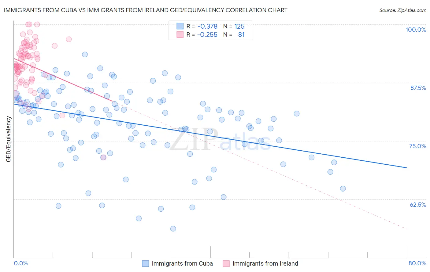 Immigrants from Cuba vs Immigrants from Ireland GED/Equivalency