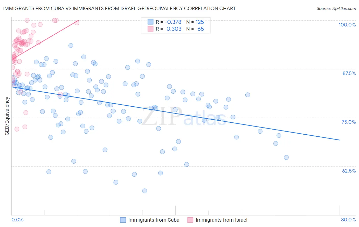 Immigrants from Cuba vs Immigrants from Israel GED/Equivalency