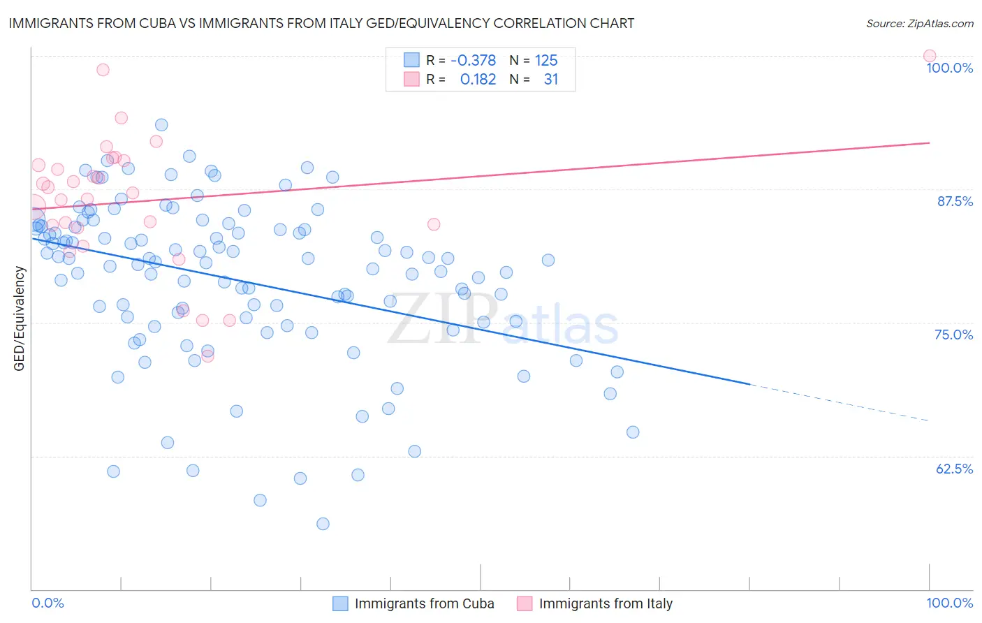 Immigrants from Cuba vs Immigrants from Italy GED/Equivalency