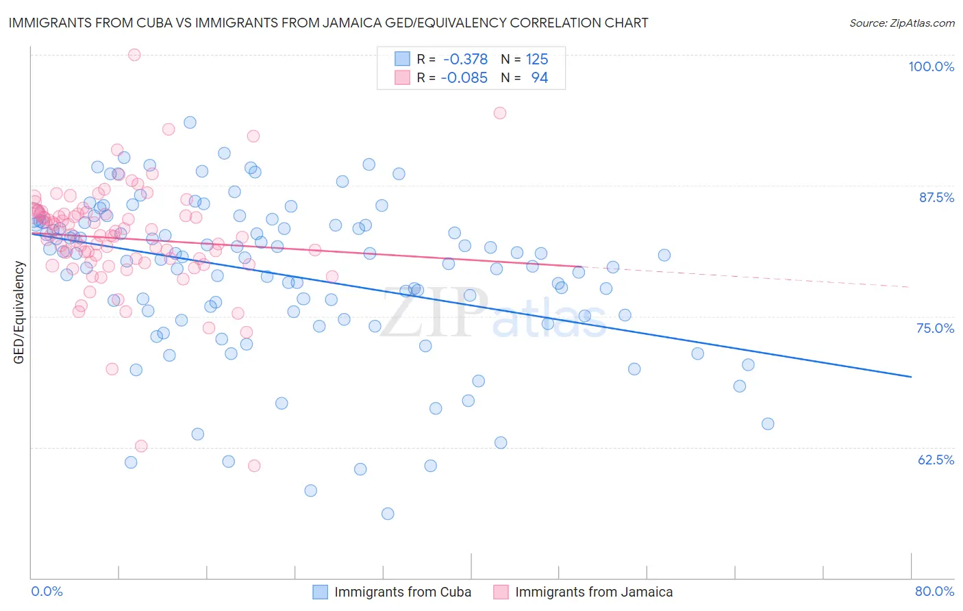 Immigrants from Cuba vs Immigrants from Jamaica GED/Equivalency