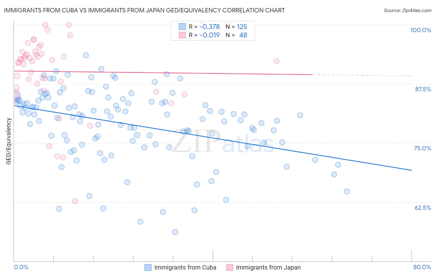 Immigrants from Cuba vs Immigrants from Japan GED/Equivalency