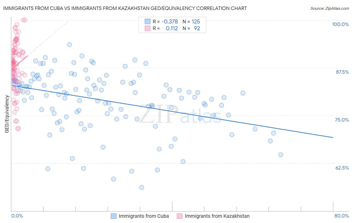 Immigrants from Cuba vs Immigrants from Kazakhstan GED/Equivalency