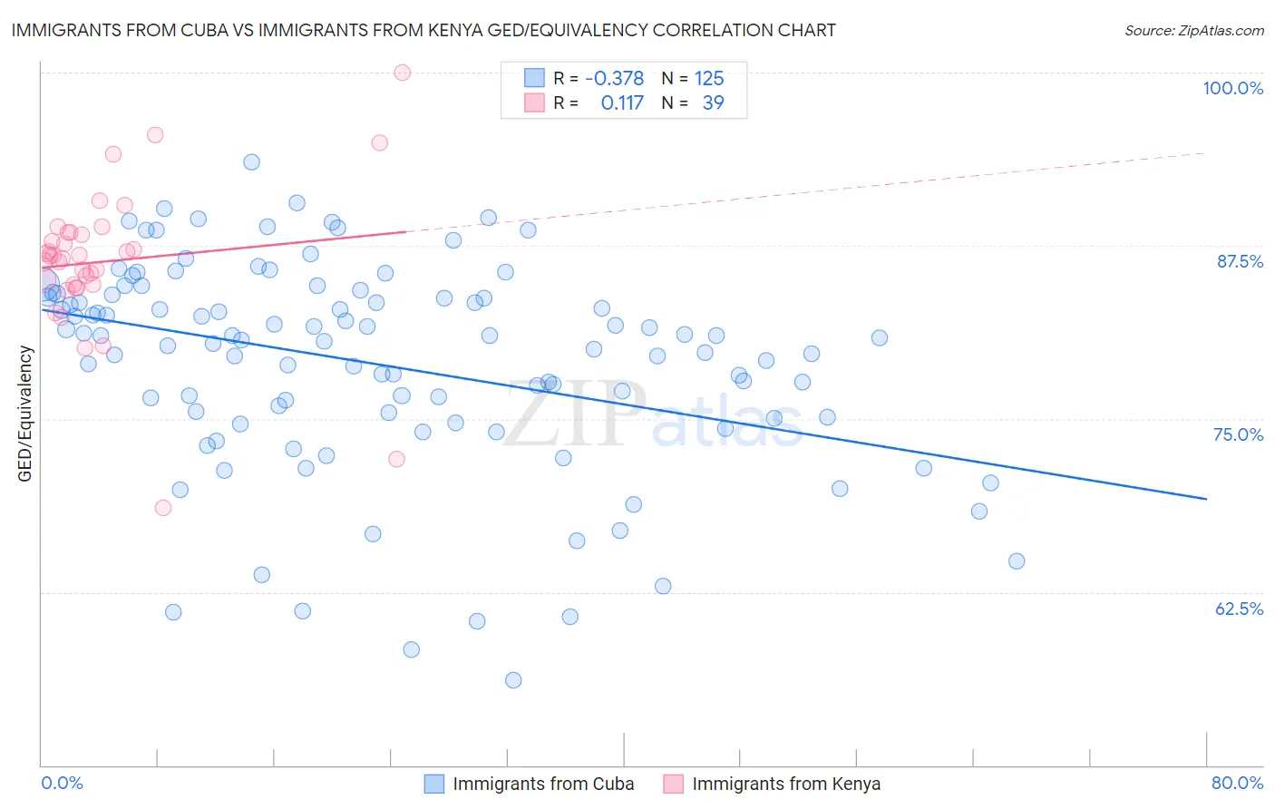 Immigrants from Cuba vs Immigrants from Kenya GED/Equivalency