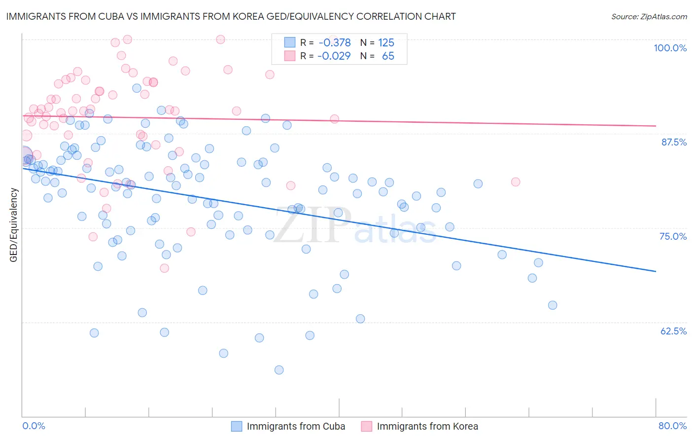 Immigrants from Cuba vs Immigrants from Korea GED/Equivalency