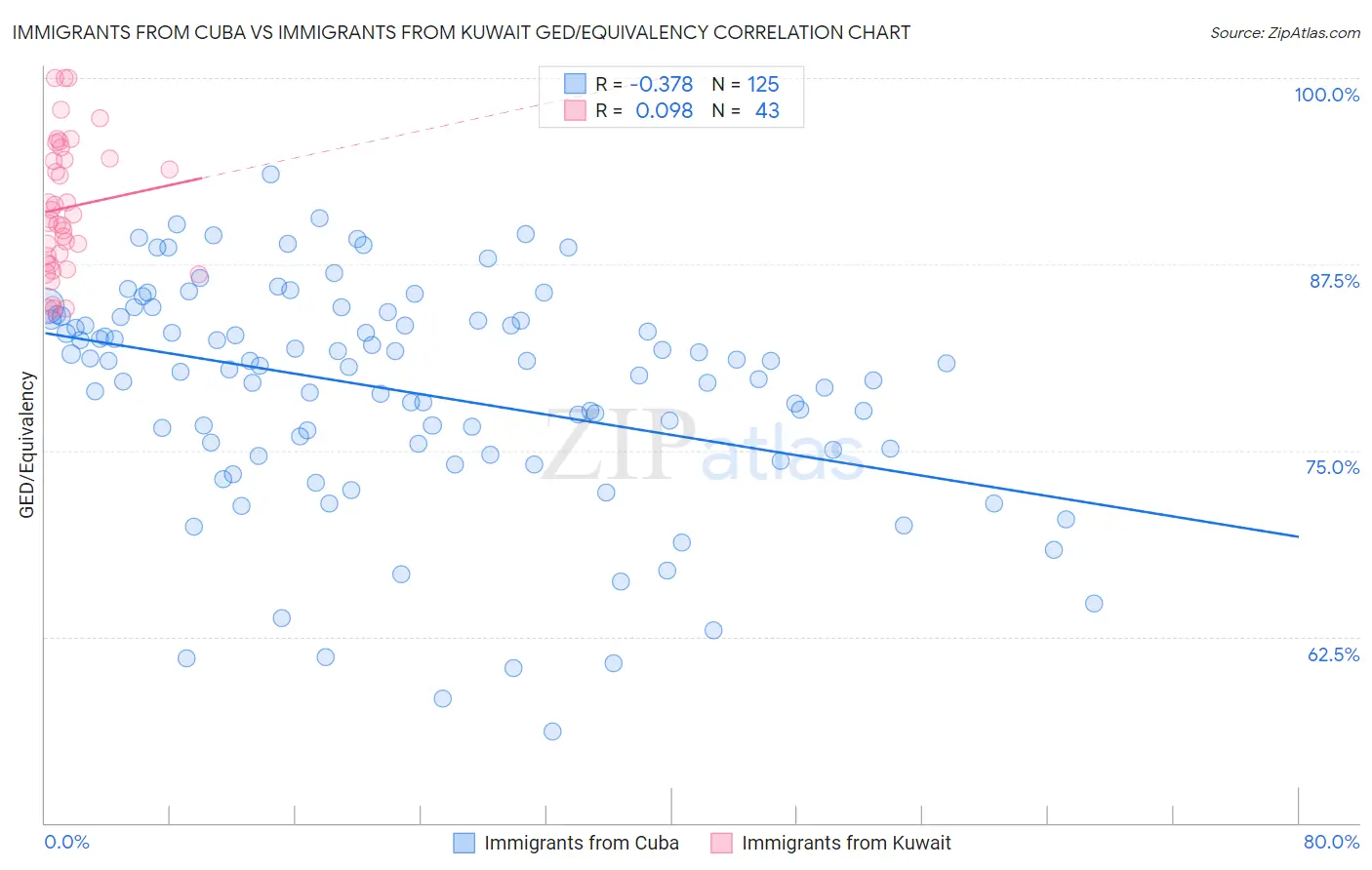 Immigrants from Cuba vs Immigrants from Kuwait GED/Equivalency