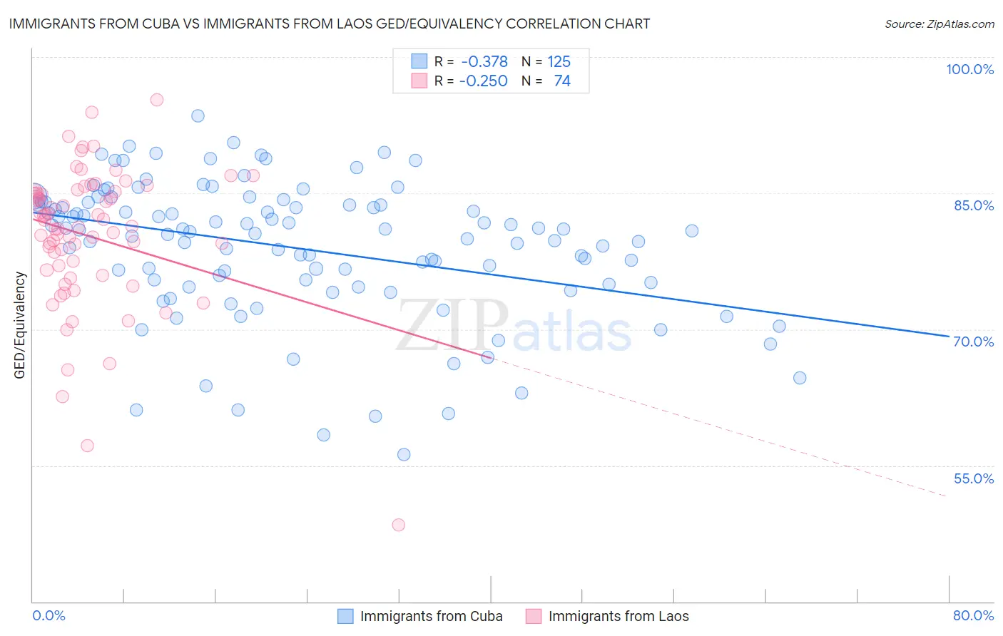 Immigrants from Cuba vs Immigrants from Laos GED/Equivalency