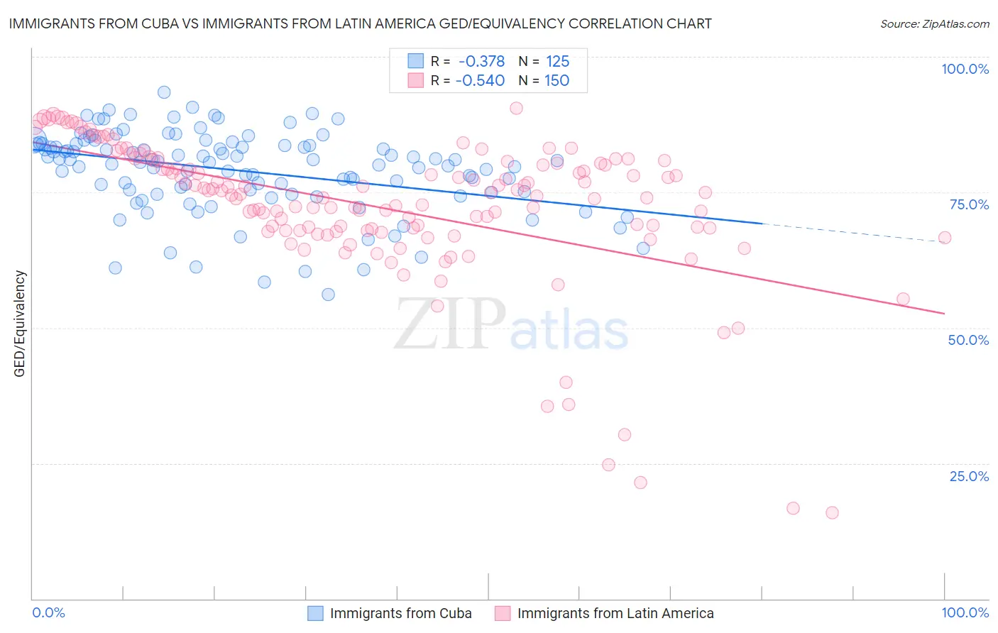 Immigrants from Cuba vs Immigrants from Latin America GED/Equivalency