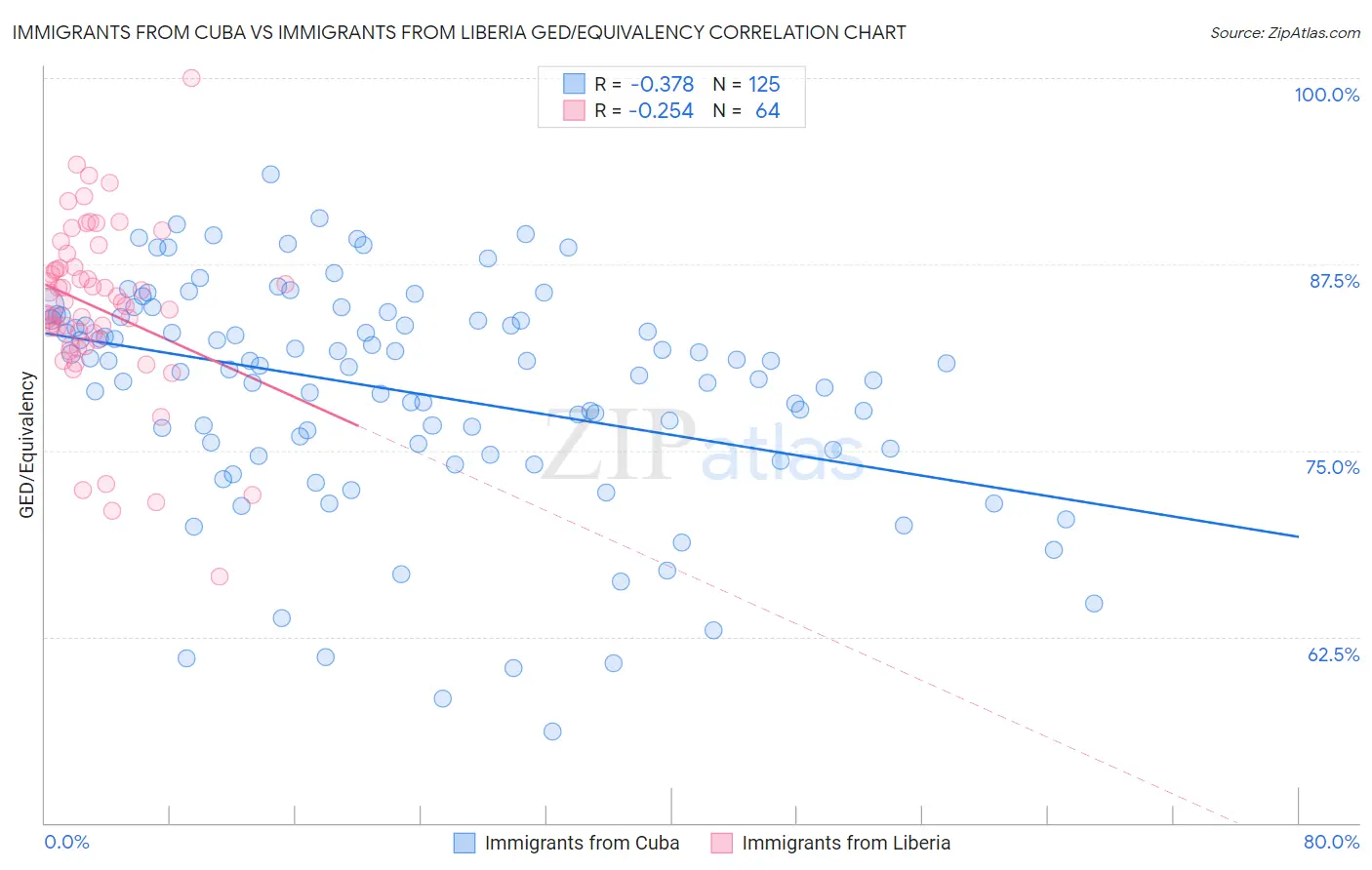 Immigrants from Cuba vs Immigrants from Liberia GED/Equivalency