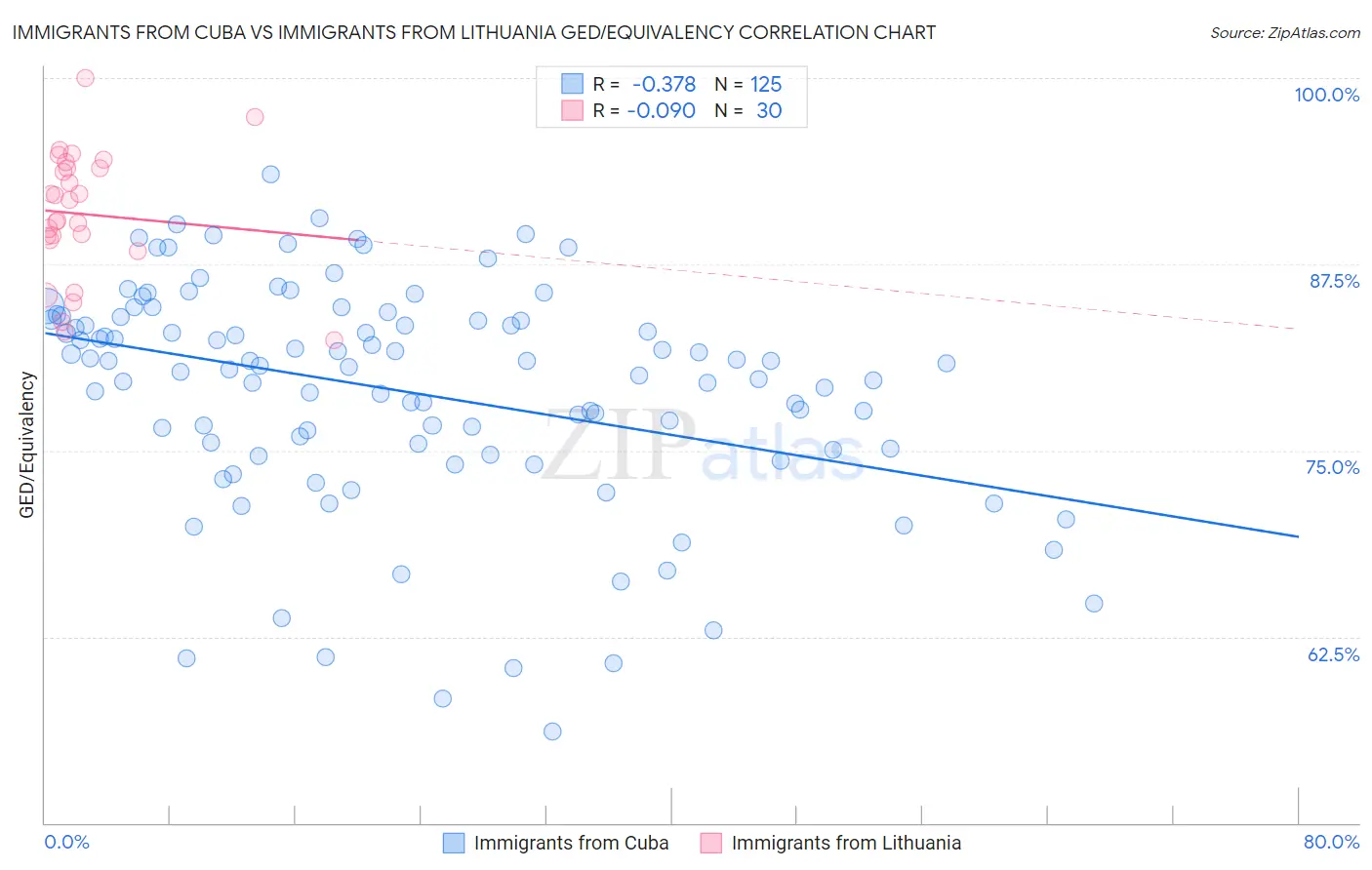 Immigrants from Cuba vs Immigrants from Lithuania GED/Equivalency