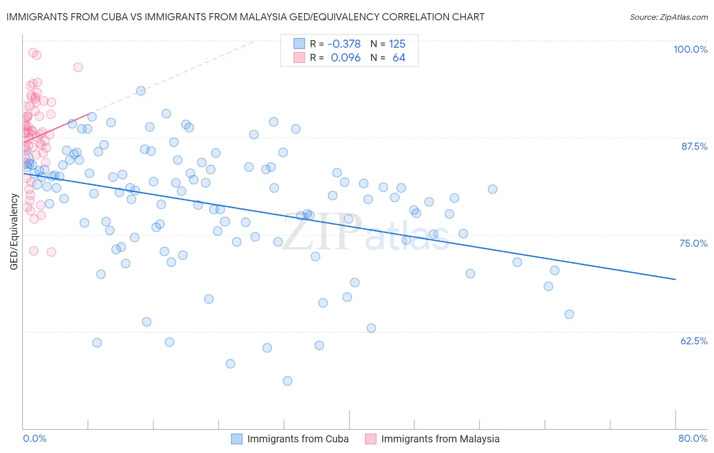 Immigrants from Cuba vs Immigrants from Malaysia GED/Equivalency