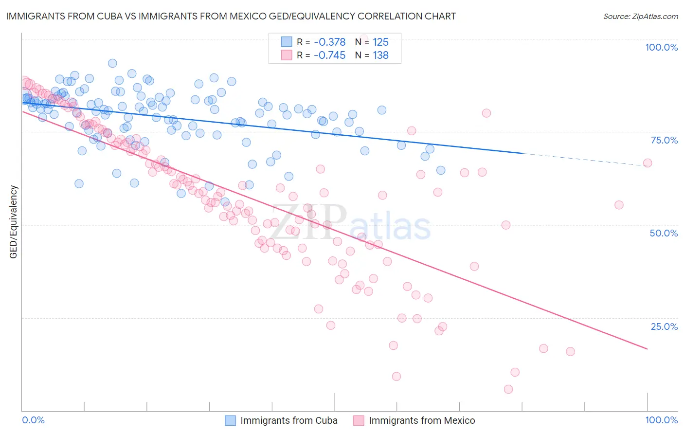 Immigrants from Cuba vs Immigrants from Mexico GED/Equivalency