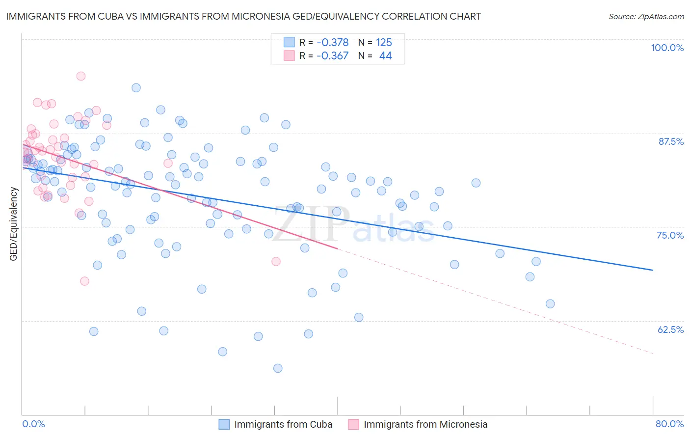 Immigrants from Cuba vs Immigrants from Micronesia GED/Equivalency