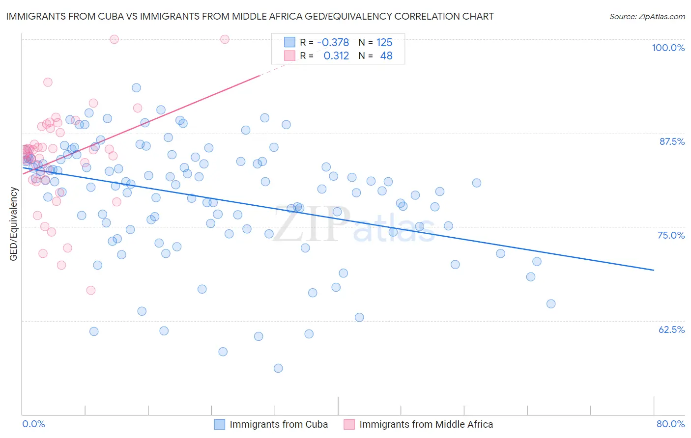 Immigrants from Cuba vs Immigrants from Middle Africa GED/Equivalency