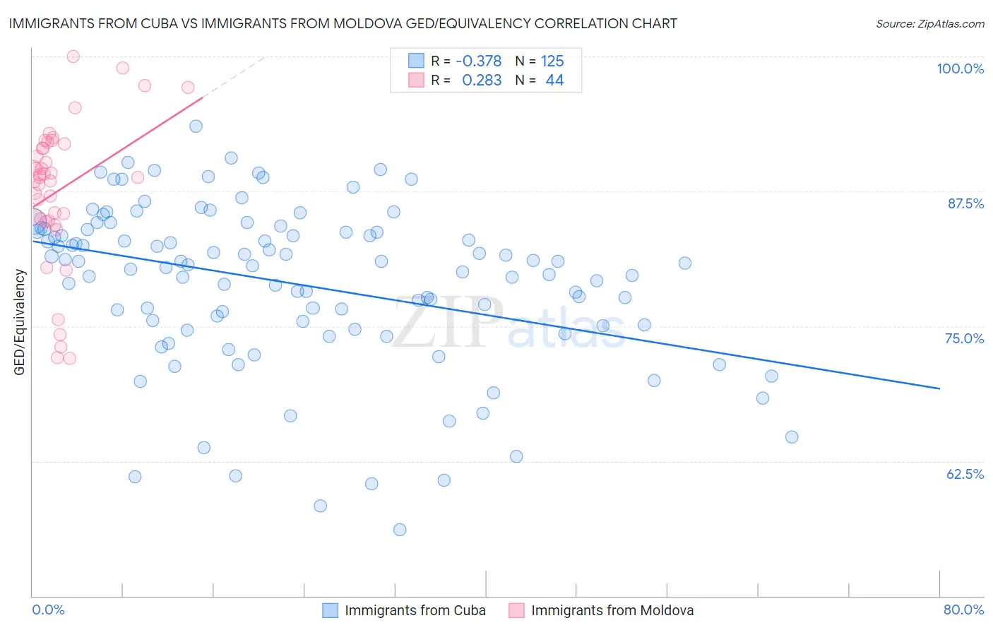 Immigrants from Cuba vs Immigrants from Moldova GED/Equivalency