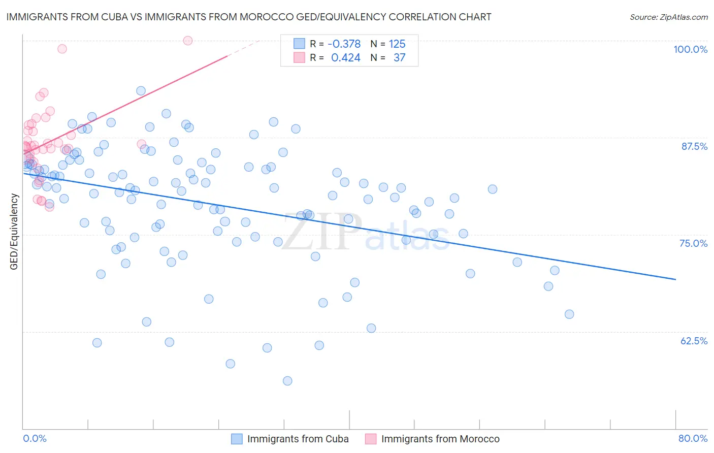 Immigrants from Cuba vs Immigrants from Morocco GED/Equivalency