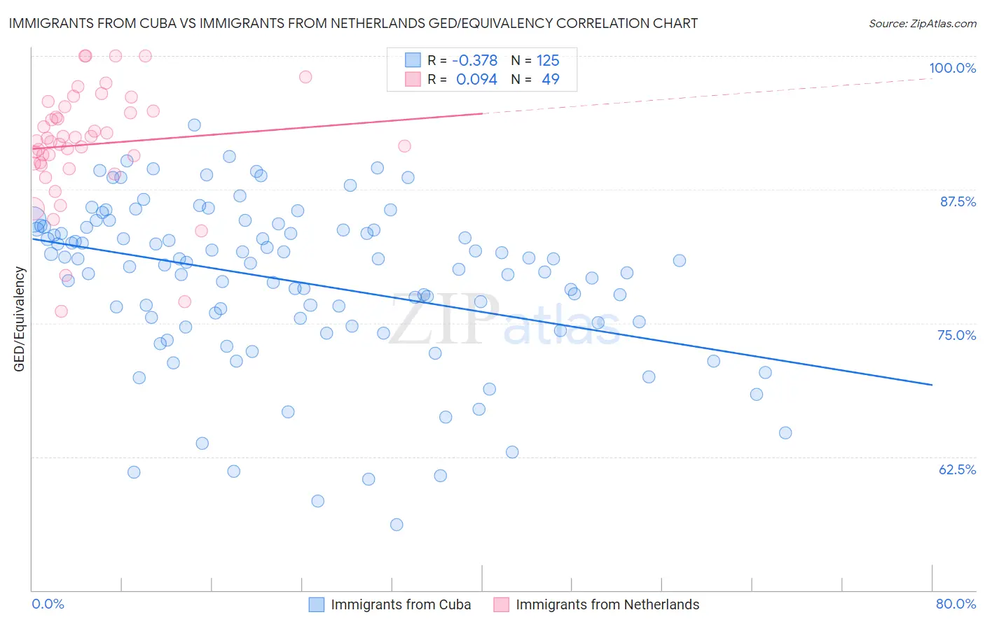 Immigrants from Cuba vs Immigrants from Netherlands GED/Equivalency