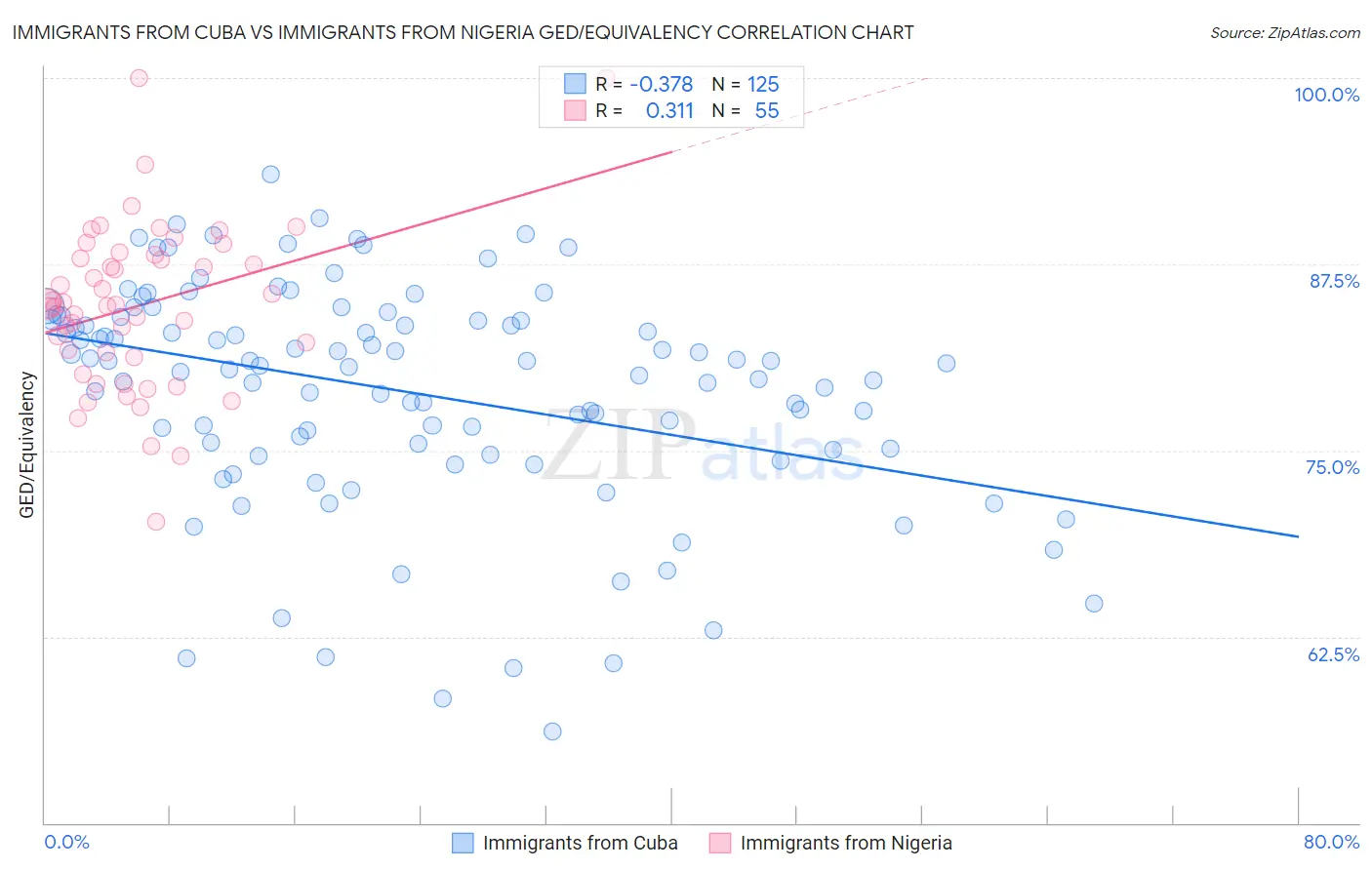 Immigrants from Cuba vs Immigrants from Nigeria GED/Equivalency