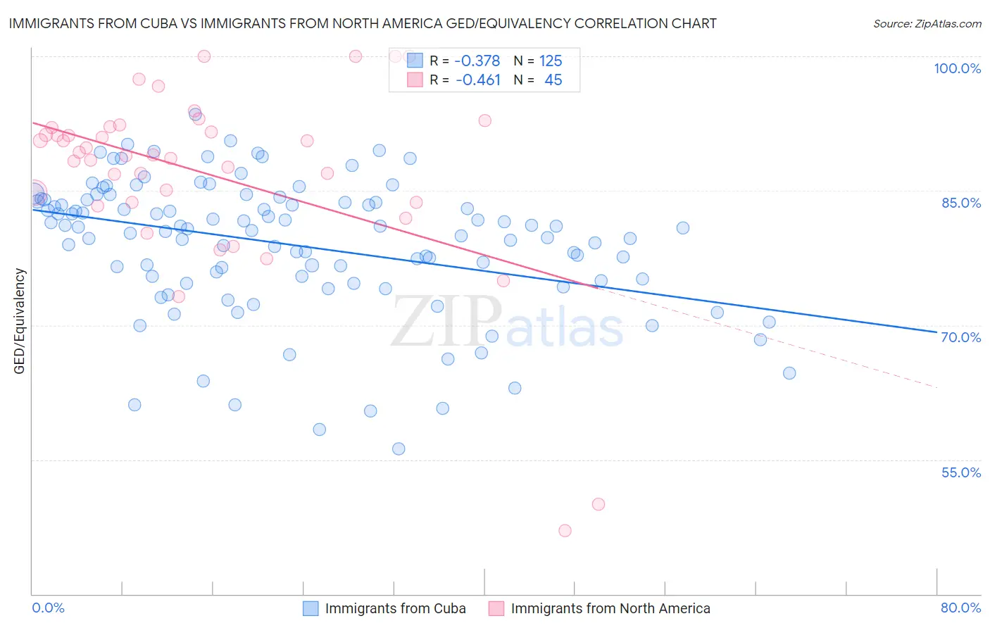 Immigrants from Cuba vs Immigrants from North America GED/Equivalency