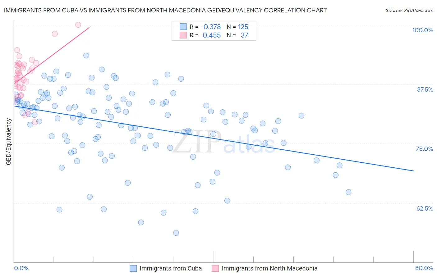 Immigrants from Cuba vs Immigrants from North Macedonia GED/Equivalency