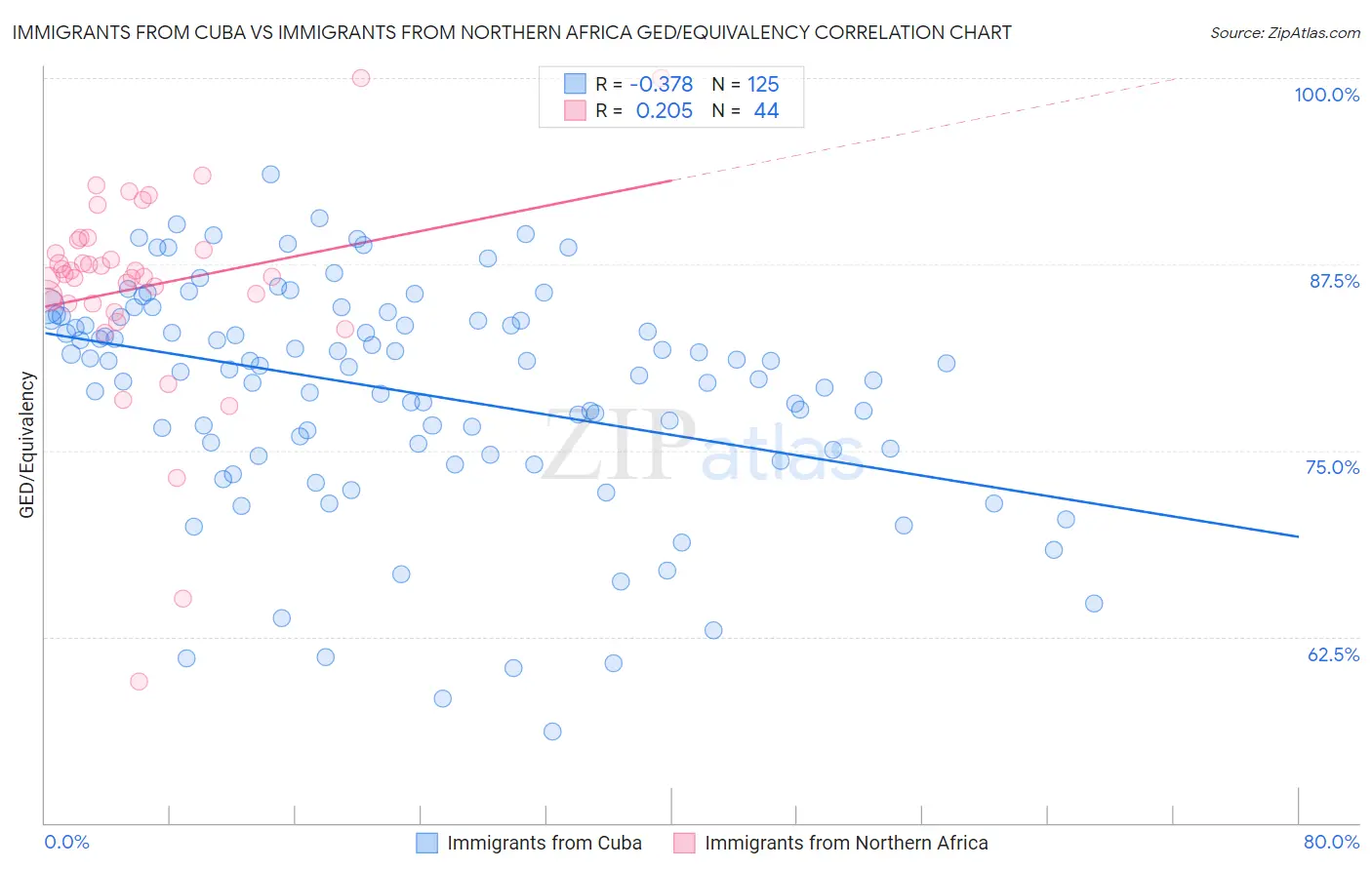 Immigrants from Cuba vs Immigrants from Northern Africa GED/Equivalency