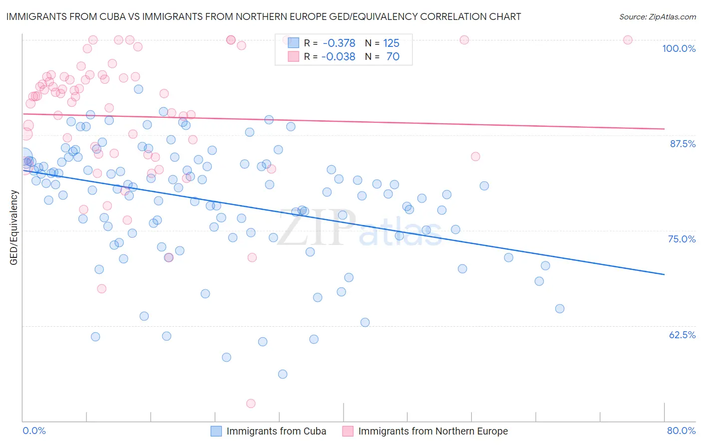 Immigrants from Cuba vs Immigrants from Northern Europe GED/Equivalency