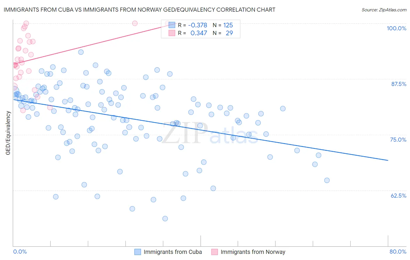 Immigrants from Cuba vs Immigrants from Norway GED/Equivalency