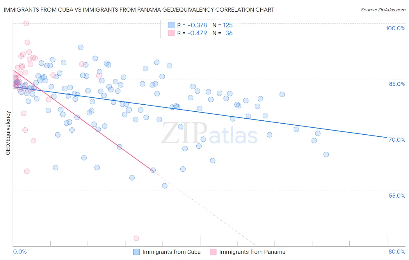 Immigrants from Cuba vs Immigrants from Panama GED/Equivalency