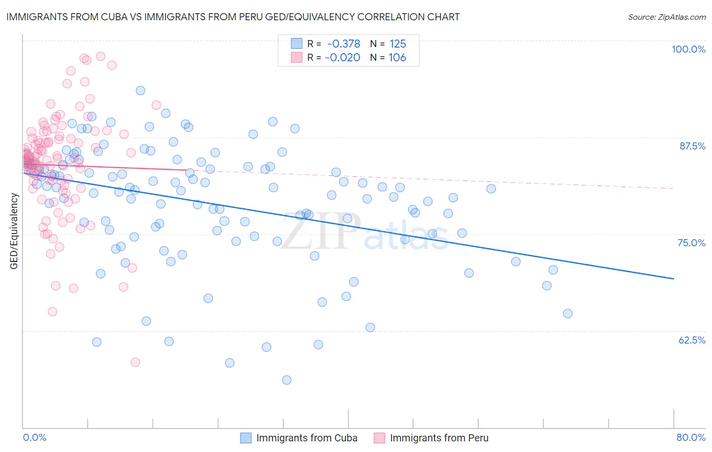 Immigrants from Cuba vs Immigrants from Peru GED/Equivalency