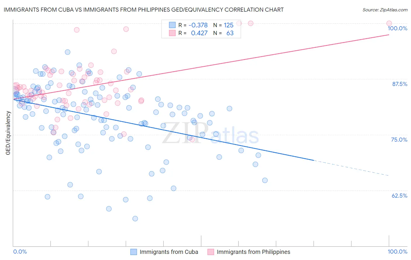 Immigrants from Cuba vs Immigrants from Philippines GED/Equivalency