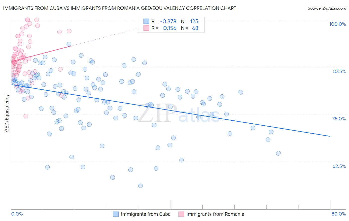 Immigrants from Cuba vs Immigrants from Romania GED/Equivalency