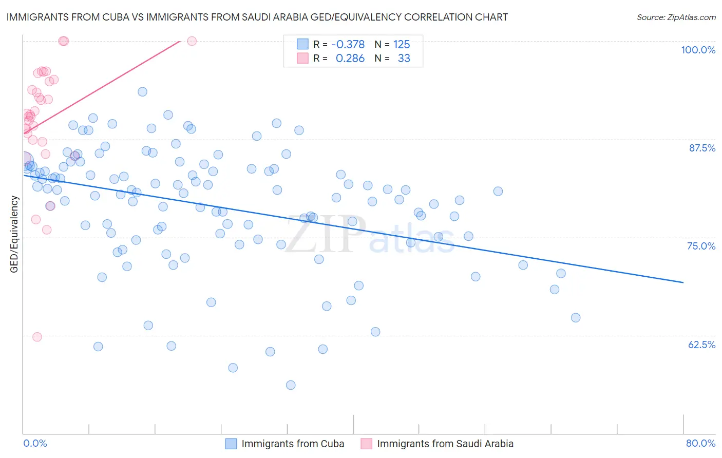 Immigrants from Cuba vs Immigrants from Saudi Arabia GED/Equivalency