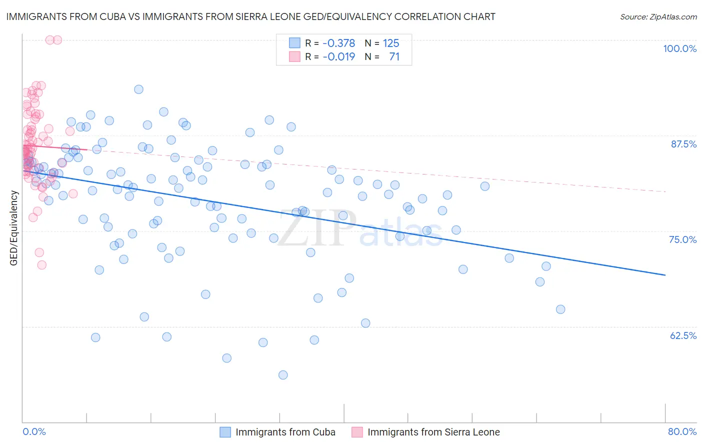 Immigrants from Cuba vs Immigrants from Sierra Leone GED/Equivalency