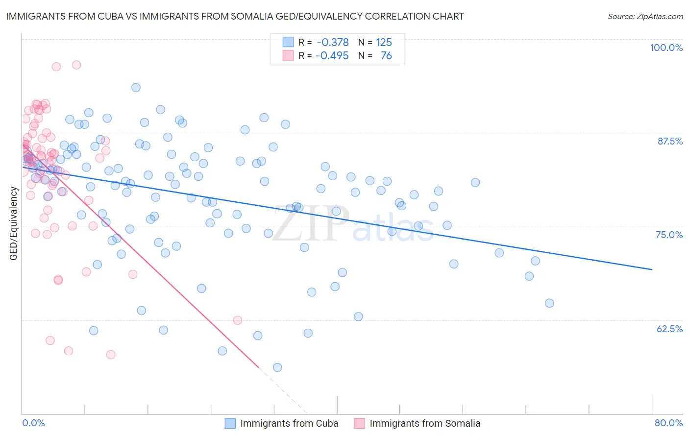 Immigrants from Cuba vs Immigrants from Somalia GED/Equivalency