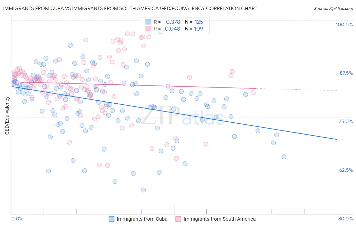 Immigrants from Cuba vs Immigrants from South America GED/Equivalency