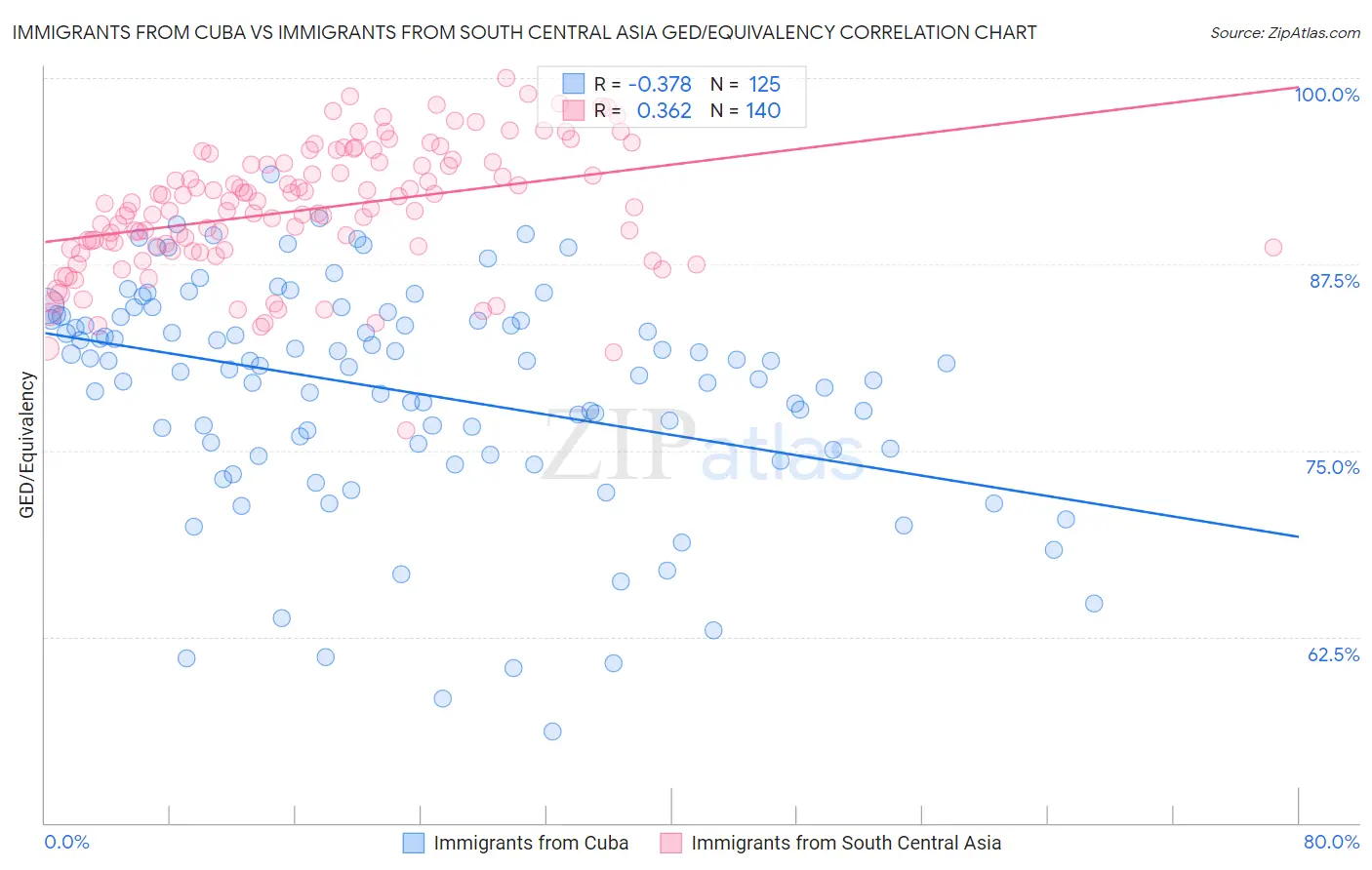 Immigrants from Cuba vs Immigrants from South Central Asia GED/Equivalency