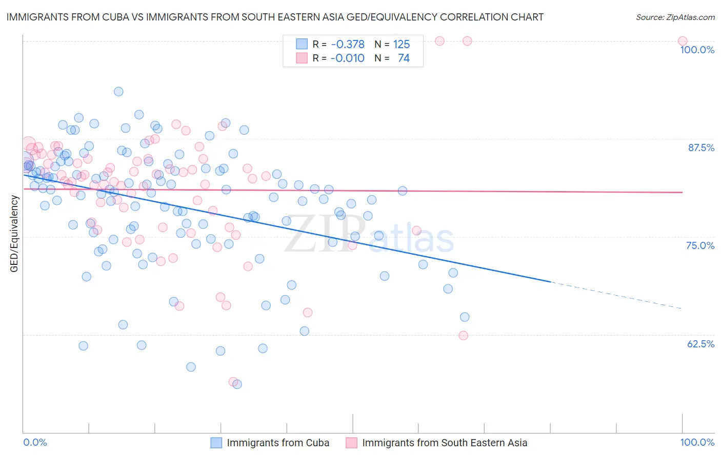 Immigrants from Cuba vs Immigrants from South Eastern Asia GED/Equivalency