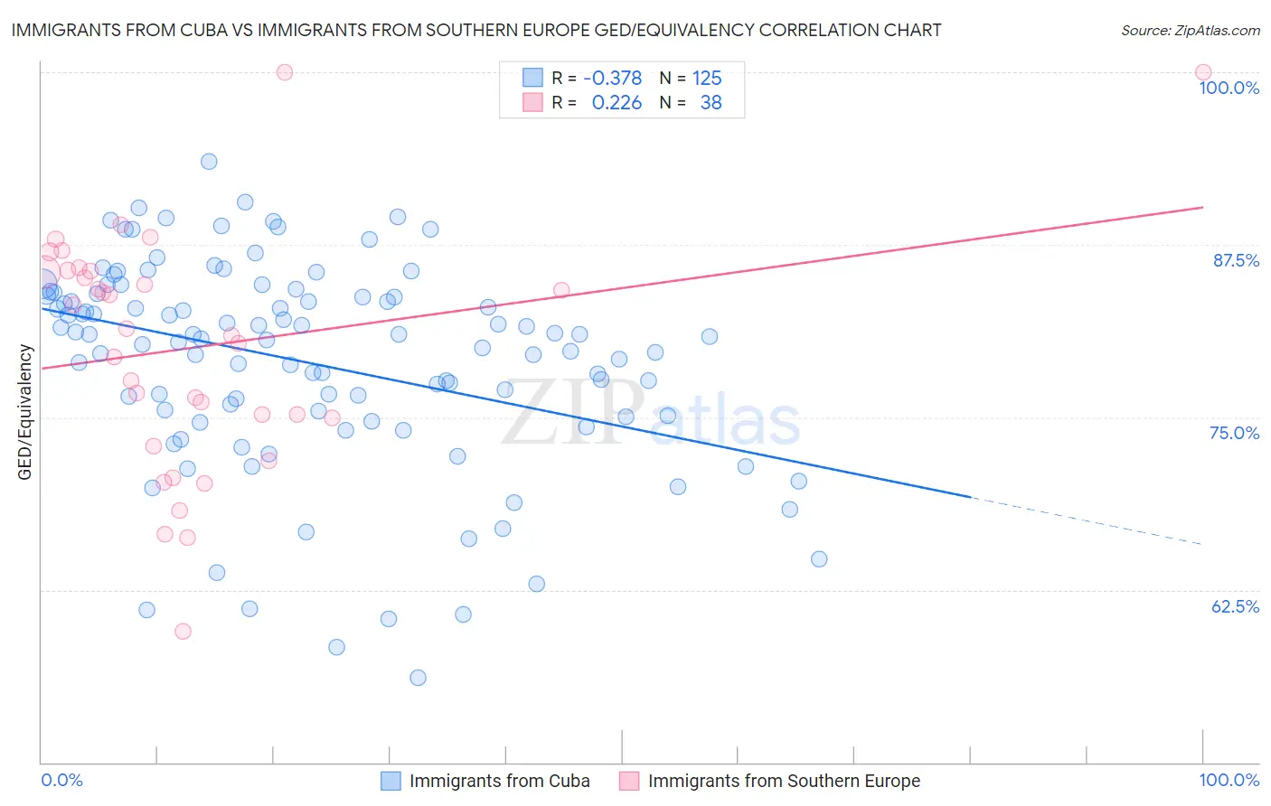 Immigrants from Cuba vs Immigrants from Southern Europe GED/Equivalency