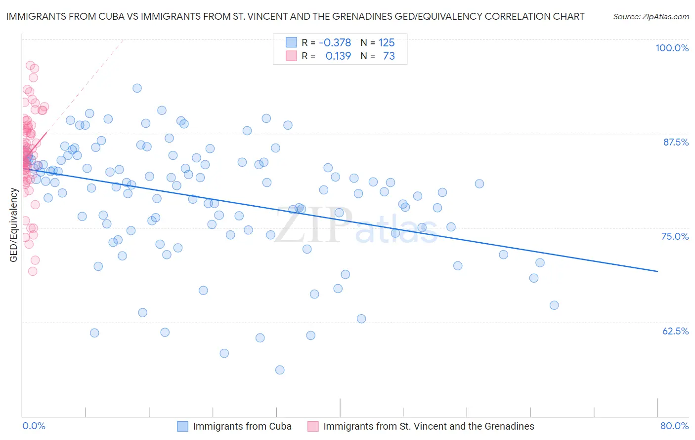 Immigrants from Cuba vs Immigrants from St. Vincent and the Grenadines GED/Equivalency