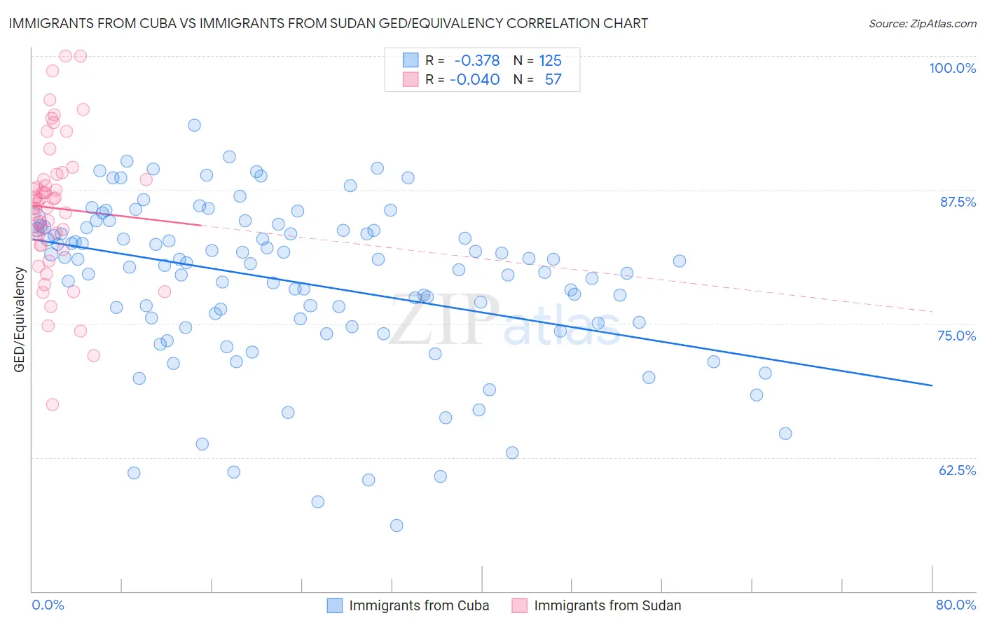 Immigrants from Cuba vs Immigrants from Sudan GED/Equivalency