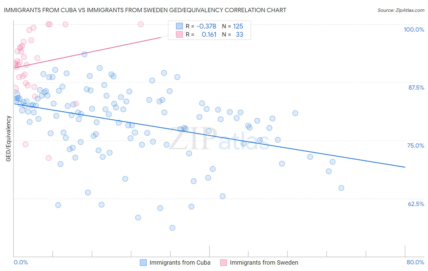 Immigrants from Cuba vs Immigrants from Sweden GED/Equivalency