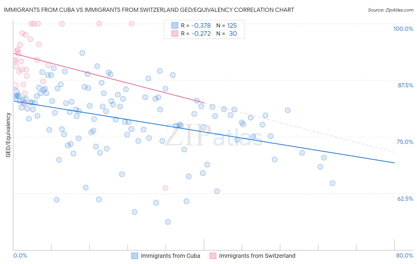 Immigrants from Cuba vs Immigrants from Switzerland GED/Equivalency