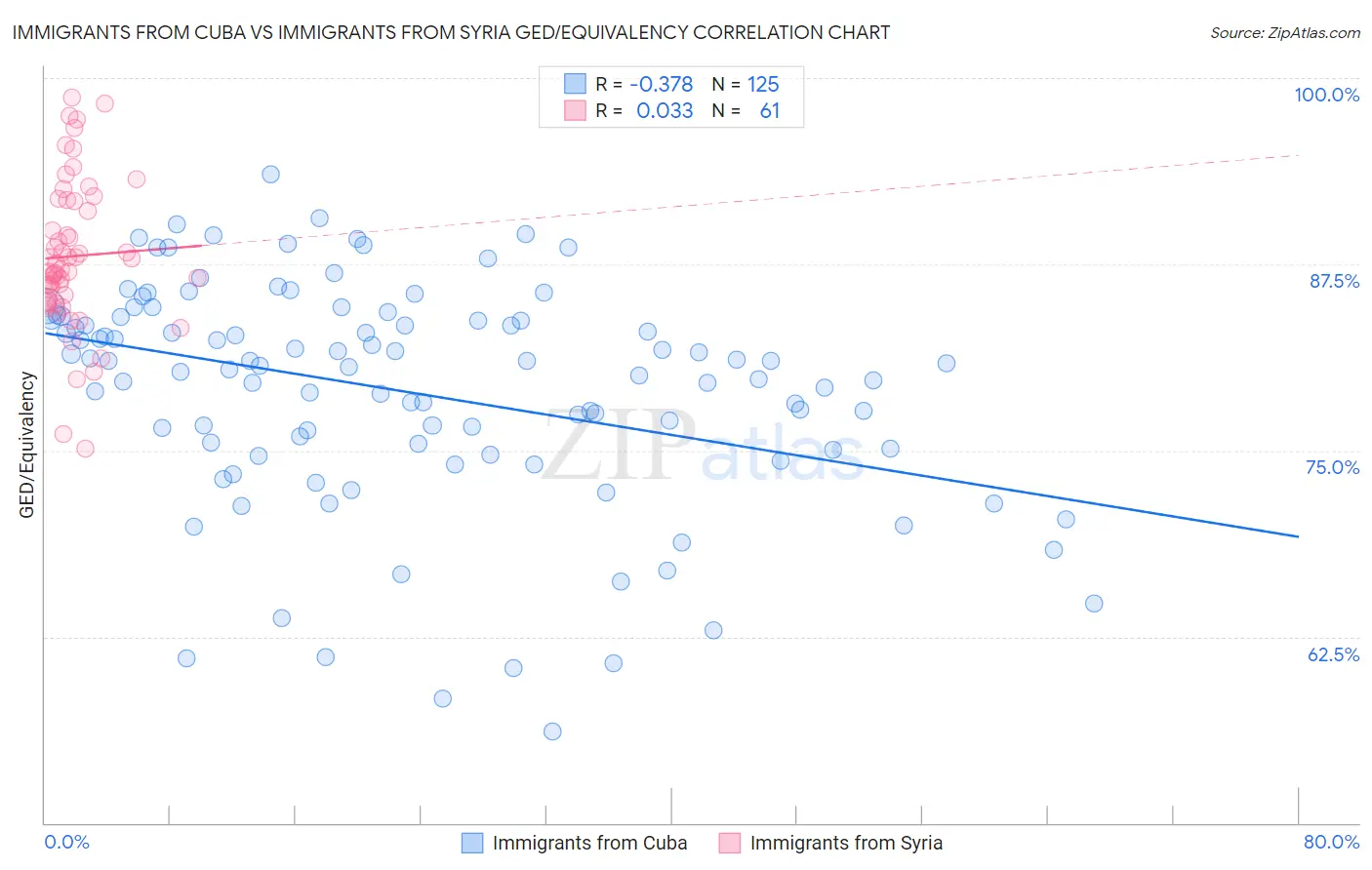 Immigrants from Cuba vs Immigrants from Syria GED/Equivalency