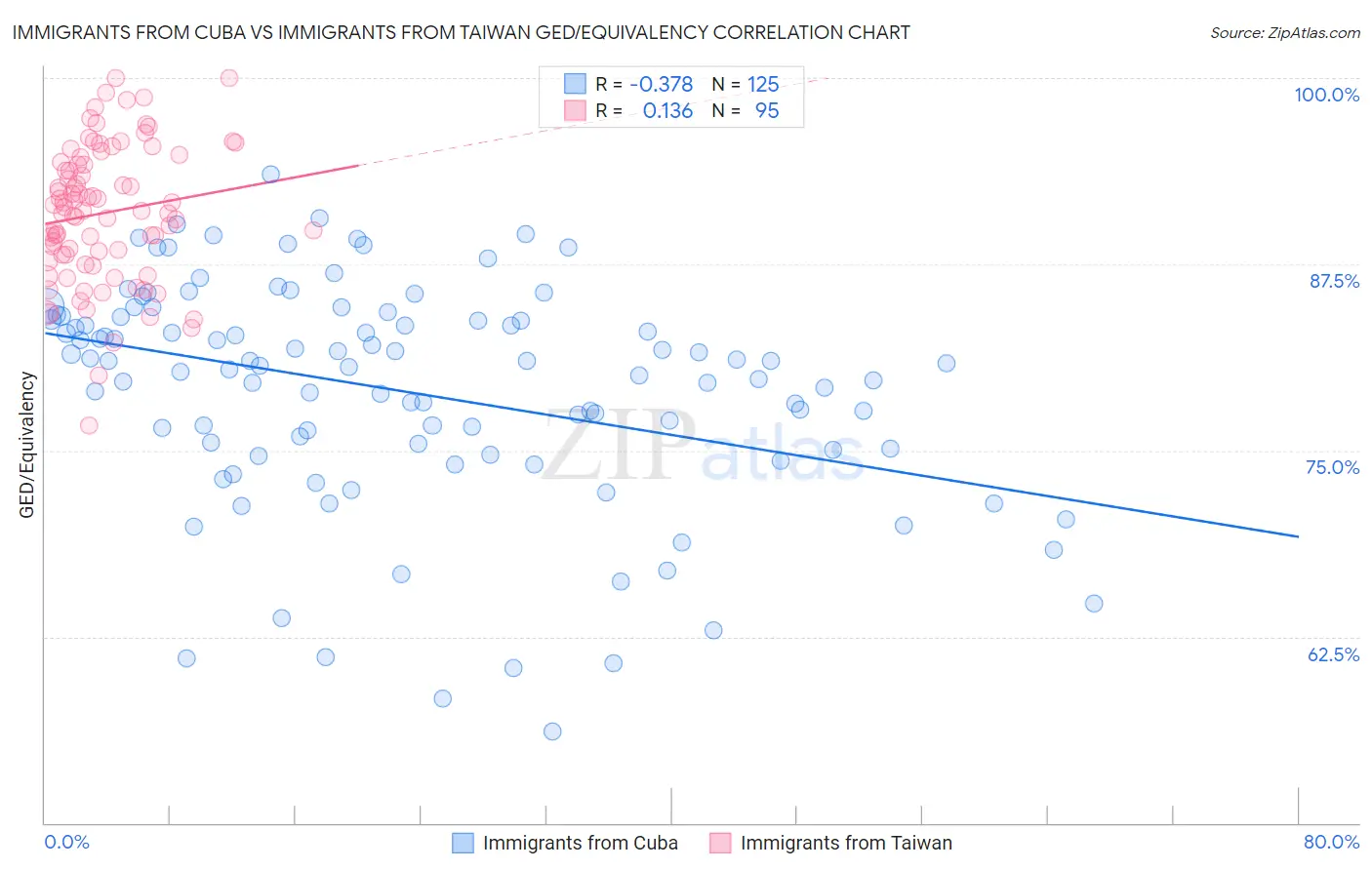 Immigrants from Cuba vs Immigrants from Taiwan GED/Equivalency