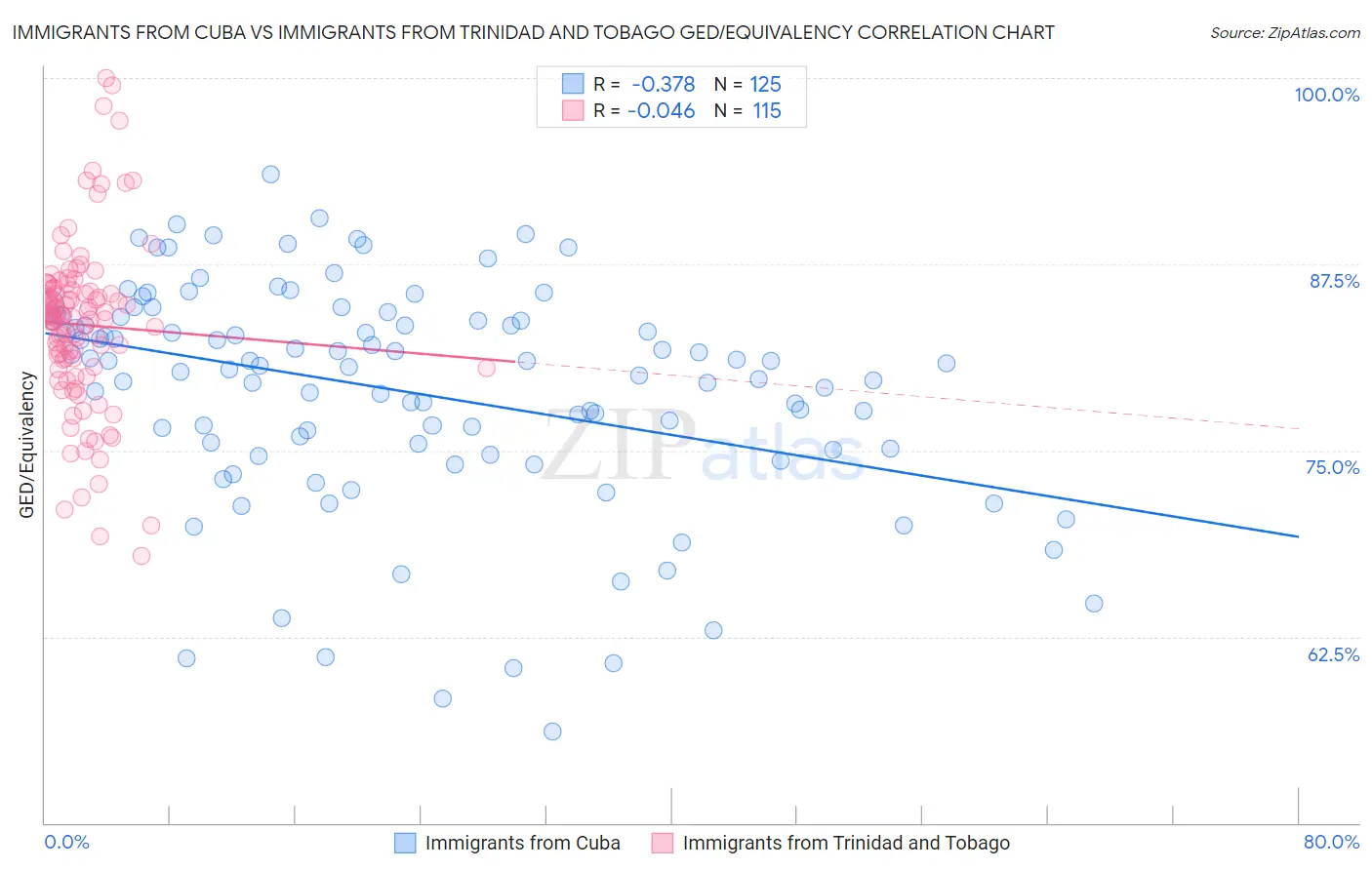 Immigrants from Cuba vs Immigrants from Trinidad and Tobago GED/Equivalency