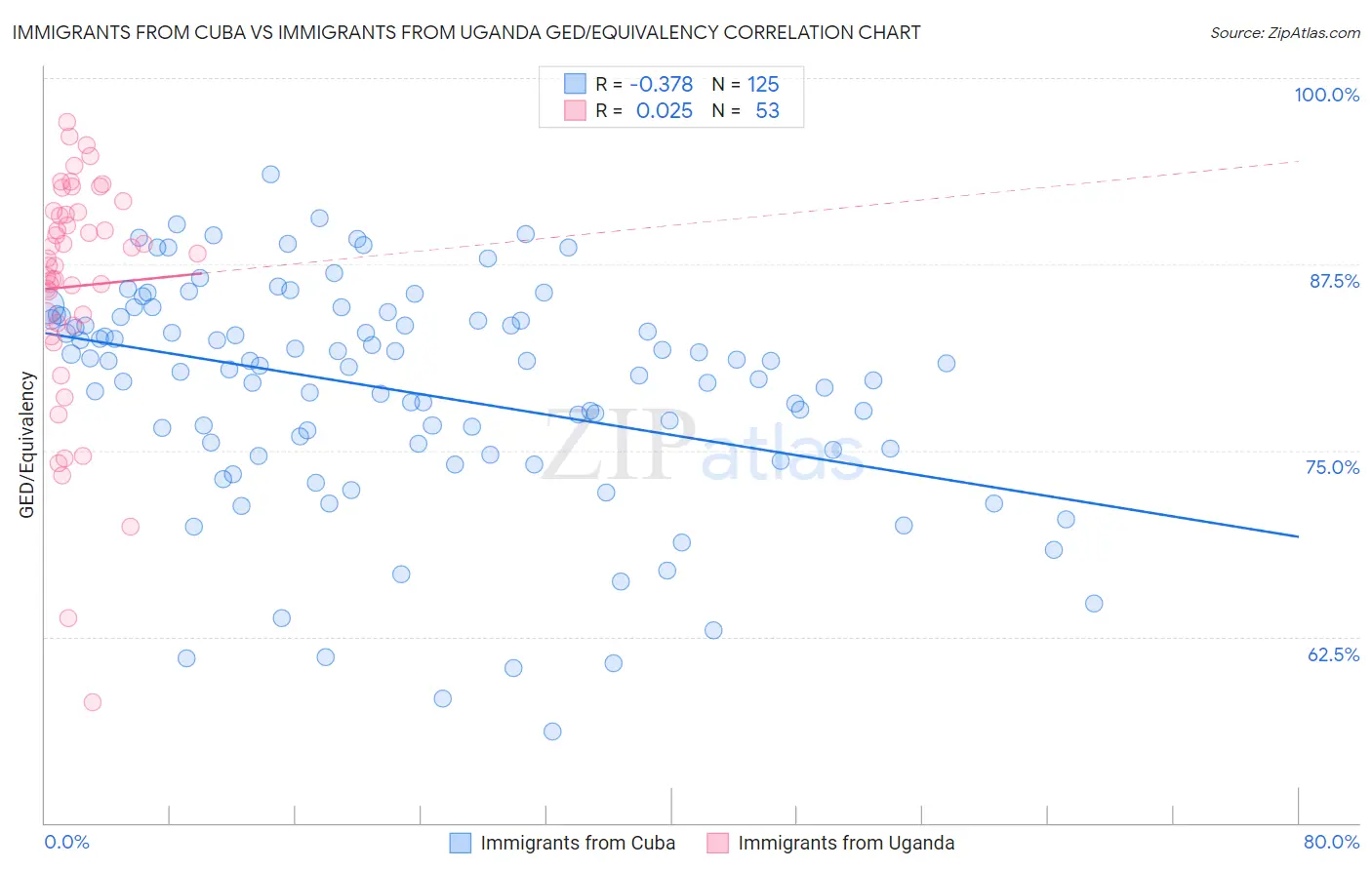 Immigrants from Cuba vs Immigrants from Uganda GED/Equivalency