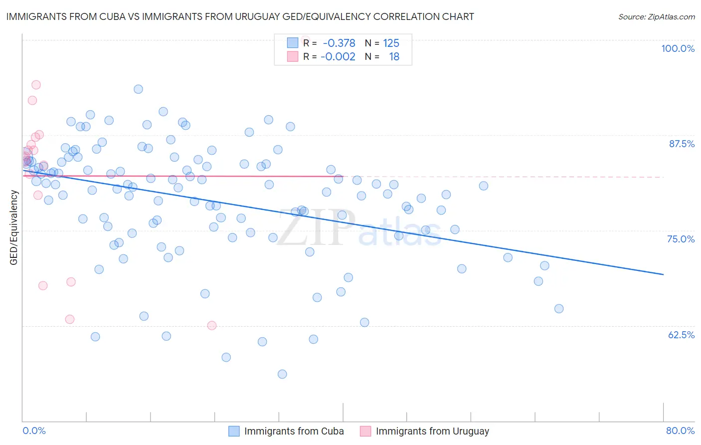 Immigrants from Cuba vs Immigrants from Uruguay GED/Equivalency