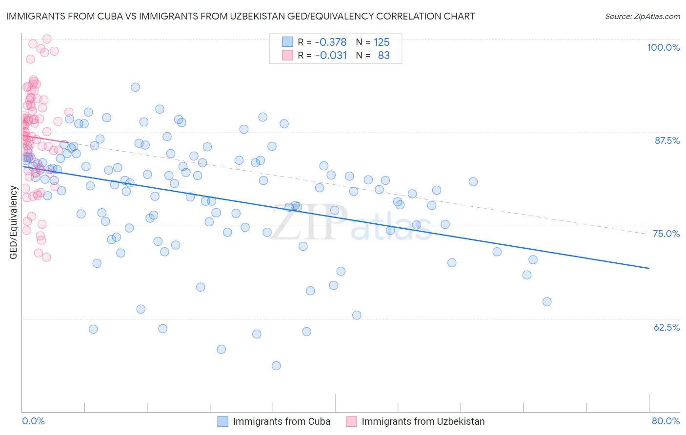 Immigrants from Cuba vs Immigrants from Uzbekistan GED/Equivalency