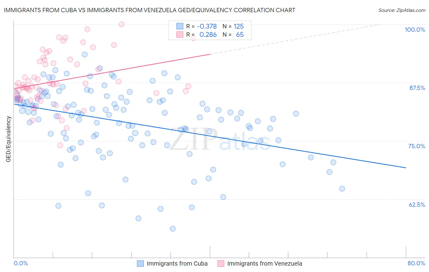 Immigrants from Cuba vs Immigrants from Venezuela GED/Equivalency